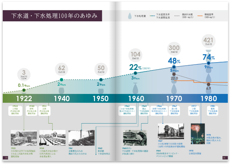 東京都区部下水道・下水処理100年史_