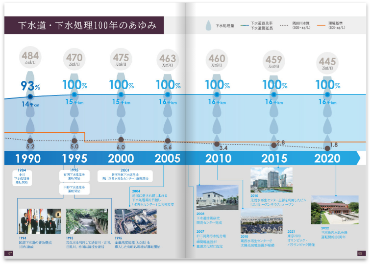 東京都区部下水道・下水処理100年史_
